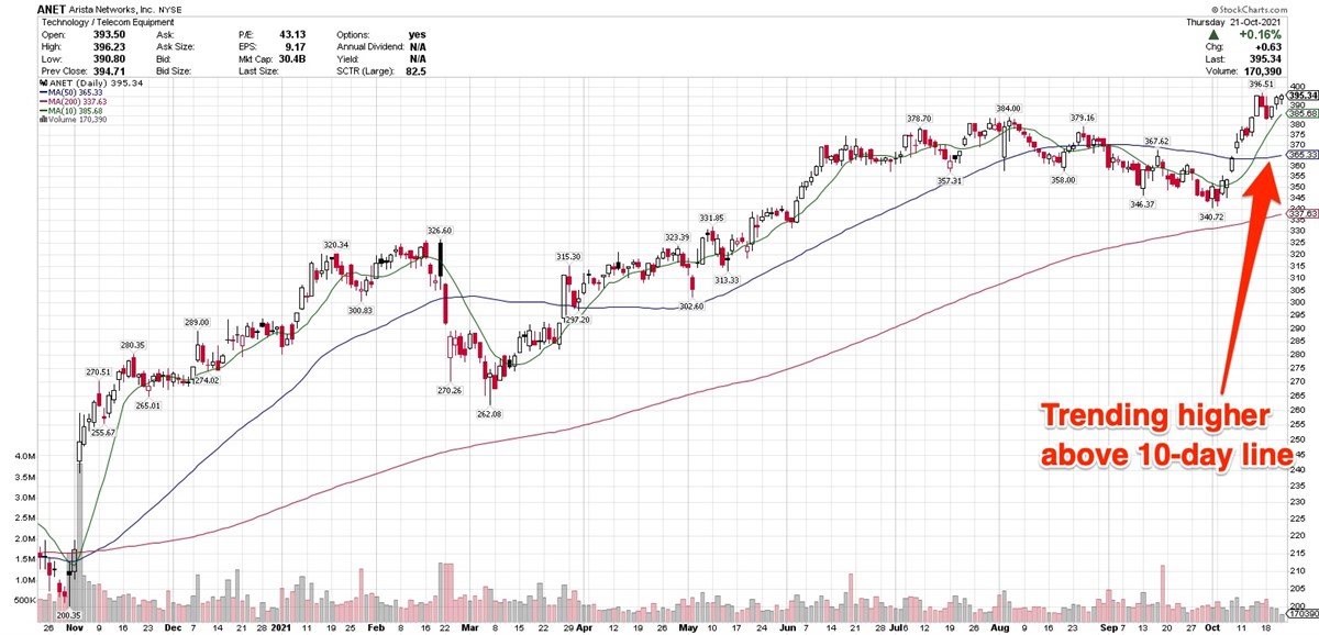 Arista Networks Rallies To New Highs Ahead Of Earnings